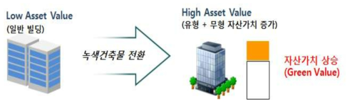 녹색건축물의 가치산정 상승 개념