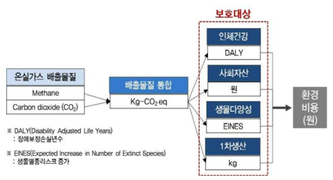 환경비용 평가 개념