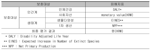 보호대상 및 피해지표