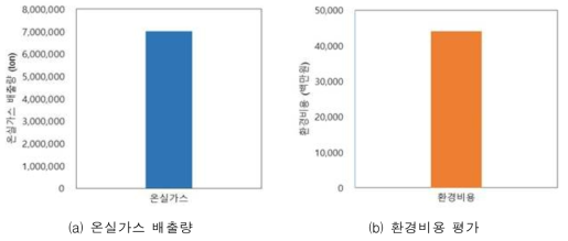 환경비용 평가 결과