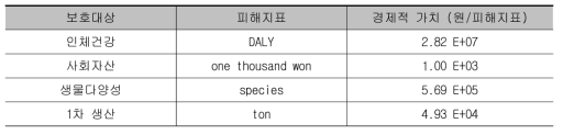 피해지표별 경제적 가치