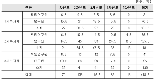 연차별 투입 연구인력