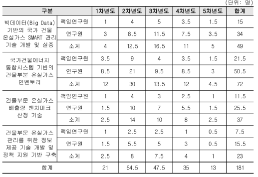 2세부과제 연차별 투입 연구인력