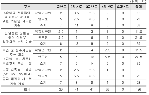 3세부과제 연차별 투입 연구인력