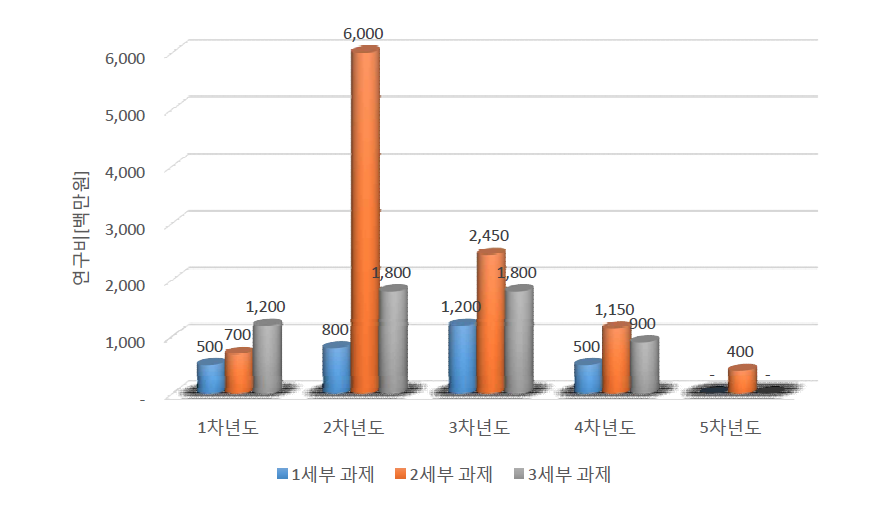 연차별 세부과제 소요예산