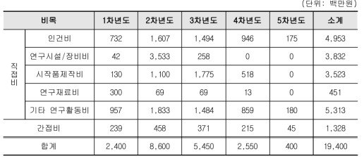 총괄 비목별 소요예산