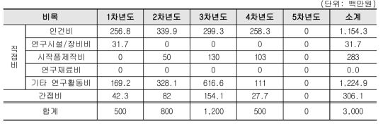 1세부과제 비목별 소요예산