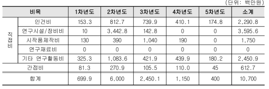 2세부과제 비목별 소요예산