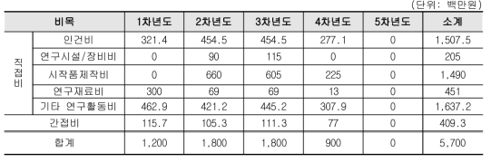 3세부과제 비목별 소요예산