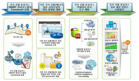 국가 건물 온실가스 SMART 관리 시스템 개발