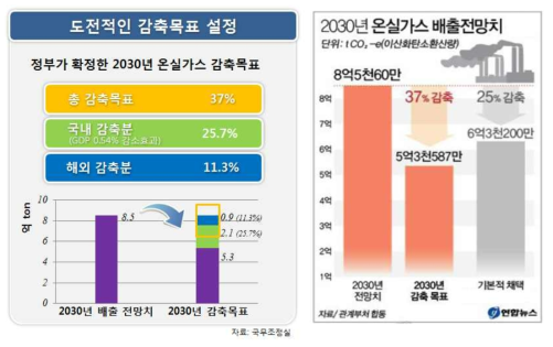 Post-2020 우리나라 국가 온실가스 감축 목표