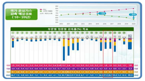 2020년 부문별-업종별 국가 온실가스 감축 목표