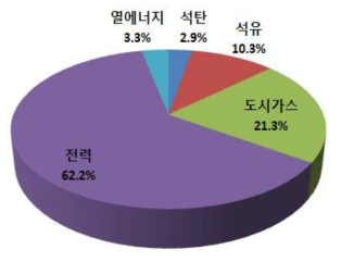 건물부문 에너지원별 온실가스 배출량 중