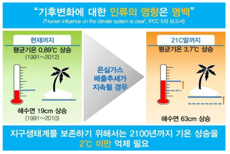 지구온난화에 의한 영향과 위기