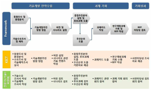 기획연구의 추진 프로세스