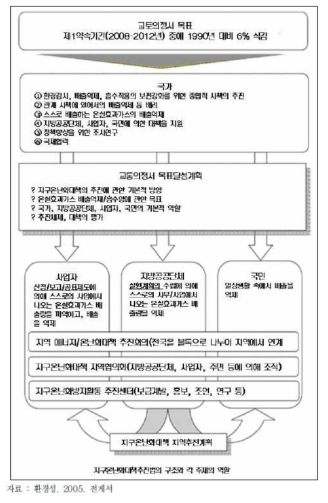 일본 지구온난화대책추진법 구조와 역할