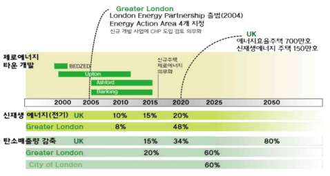 영국 및 런던의 정책 목표와 제로에너지타운 진행상황