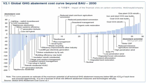 국제적 온실가스 감축 방안별 비용효율 분석 결과