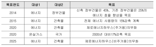 미국의 국가 에너지 정책