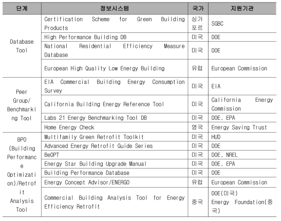 에너지 성능 개선을 위한 국가별 정보시스템 현황