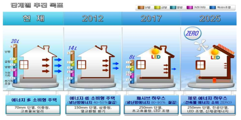 건축물 에너지효율화 추진 정책 목표