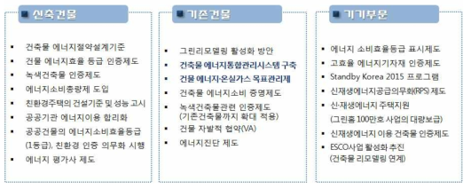 국내 건물부문 온실가스 감축 및 에너지효율화 추진정책 분류