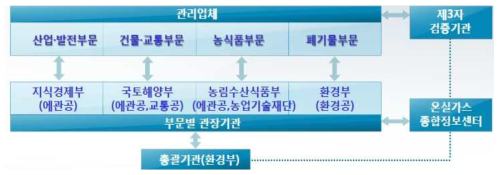 온실가스에너지목표관리제도의 제도시행 체계