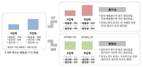 배출권 할당 방법 개념