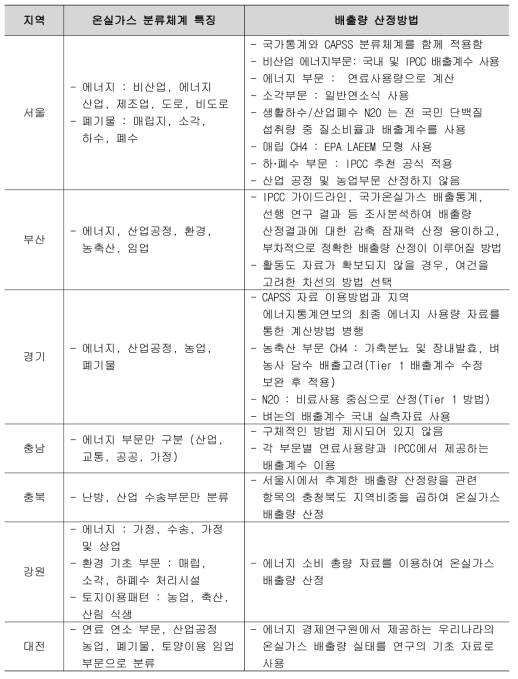 기존 지자체별 온실가스 배출 현황 구축의 특징