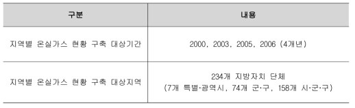 지역별 온실가스 배출현황 구축 대상기간과 지역