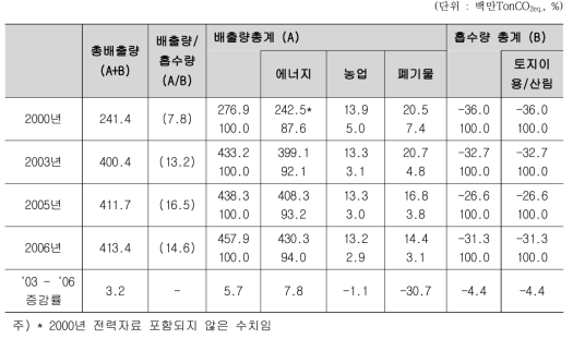 연도별, 배출ž흡수원별 전국 온실가스 총 배출량 변화