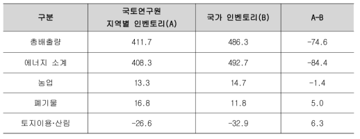 지역별 온실가스 배출현황 구축 대상기간과 지역