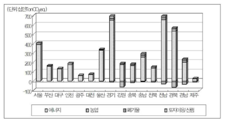 시ž도 지역별, 배출ž흡수원별 배출량