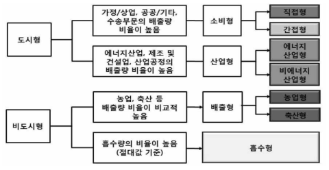 지자체 배출특성에 따른 유형 분류체계