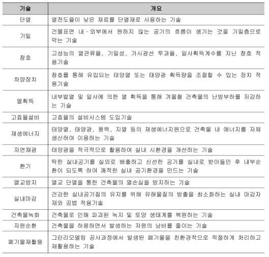 그린리모델링을 활용한 에너지 절감 및 온실가스 감축 기술