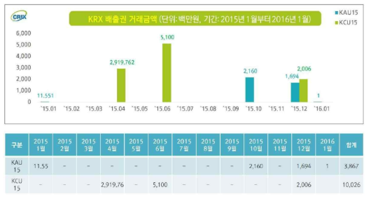 우리나라 탄소시장 거래금액