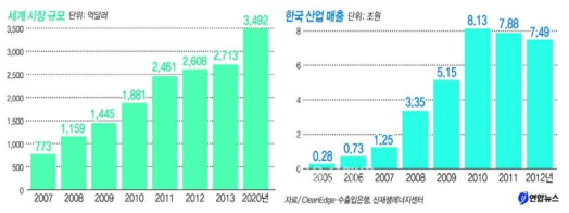 신재생에너지 산업 시장 현황