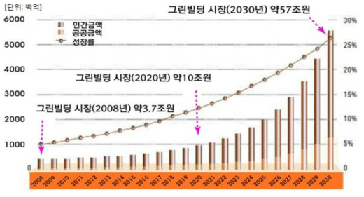 국내 그린빌딩 시장 예측