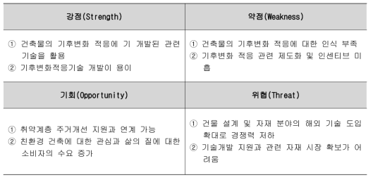 기후변화 적응에 대한 건축 산업의 SWOT분석