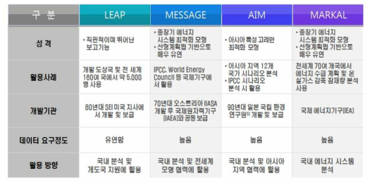 국내외 상․하향식 온실가스 감축 모형 시스템의 종류 및 특성