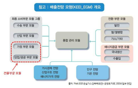 에너지경제연구원의 배출전망 모형 개요 및 건물부문 모듈