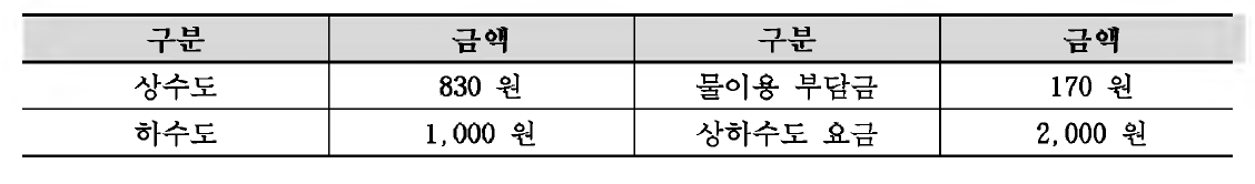 서 울 대 학 교 상 하 수 도 원 가