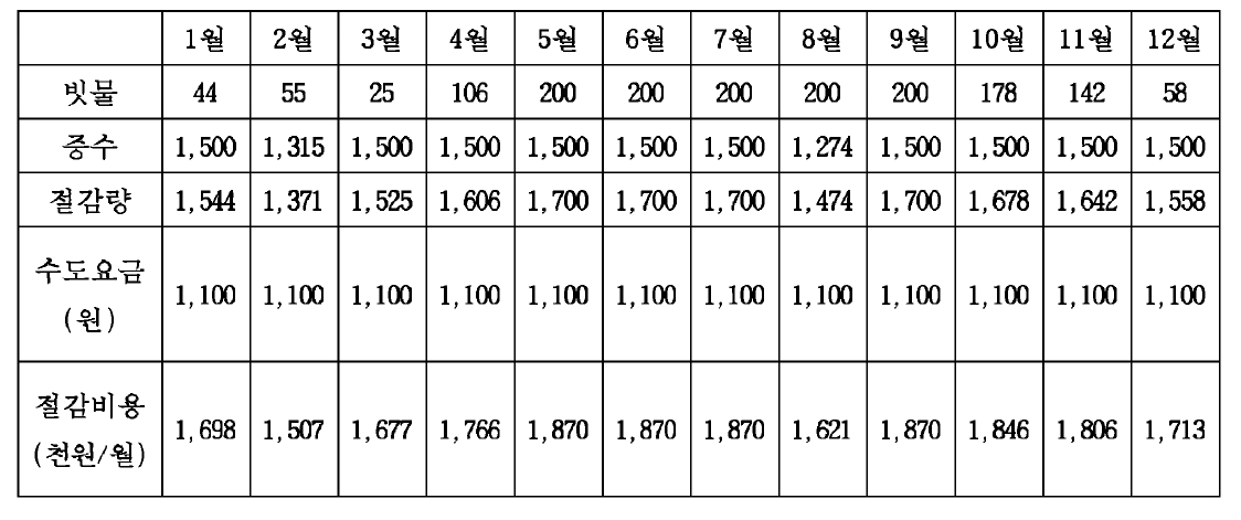 상수도 편익