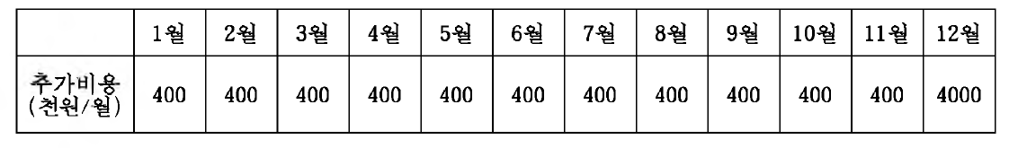 유지관리 비용