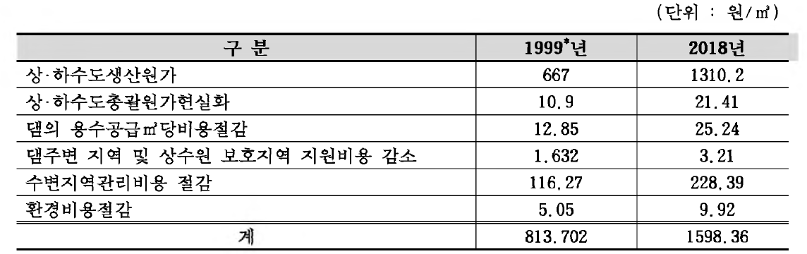 수자원 절약에 따른 사회적 편익 비교