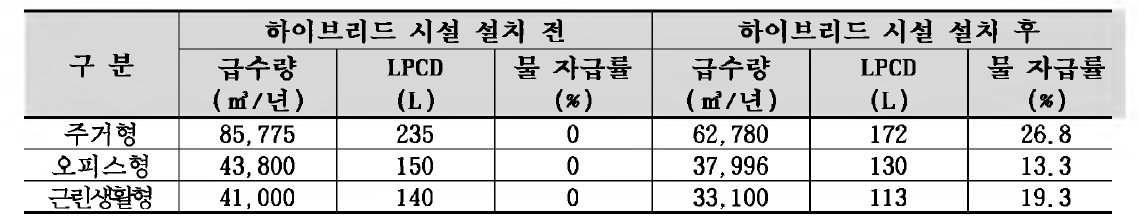 하이브리드 시설 도입 후 절수효과 하수발생 저감 효과