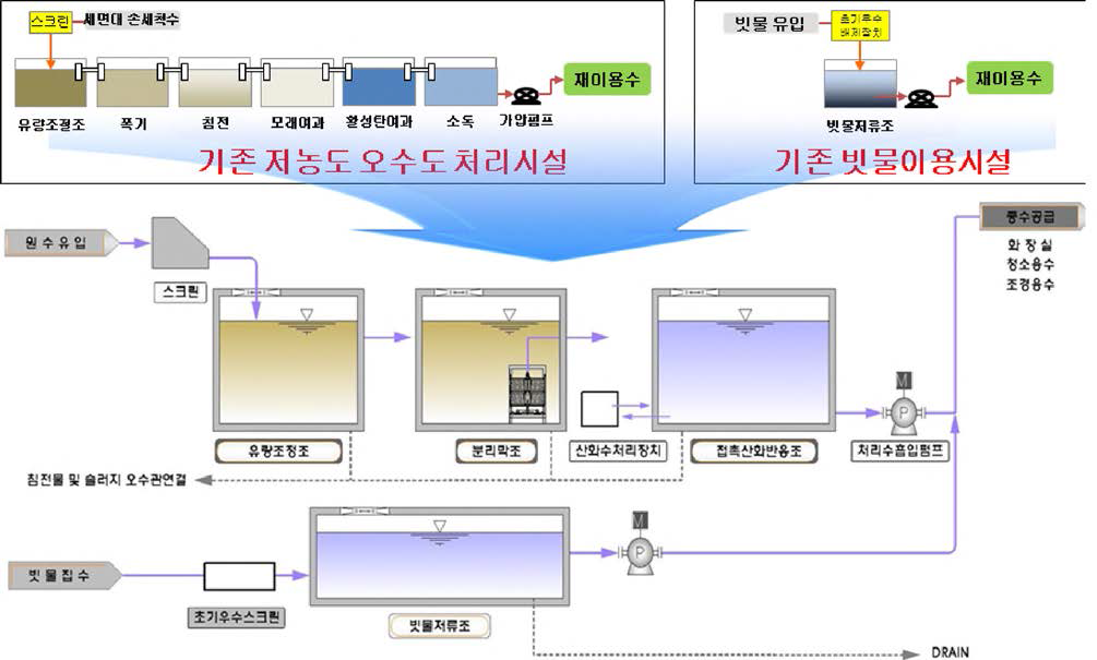 빗물-중수 하이브리드형 시스템 개요도