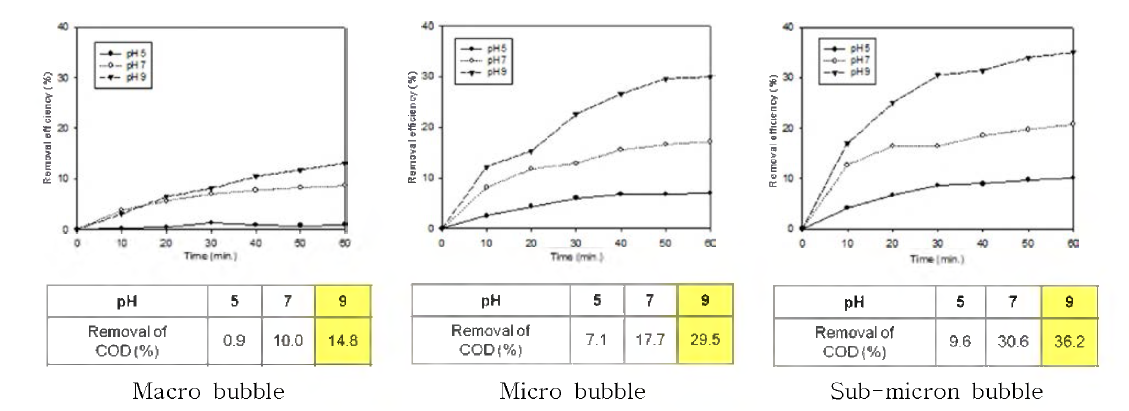 오존주입 시 pH에 따른 COD 제거 효율