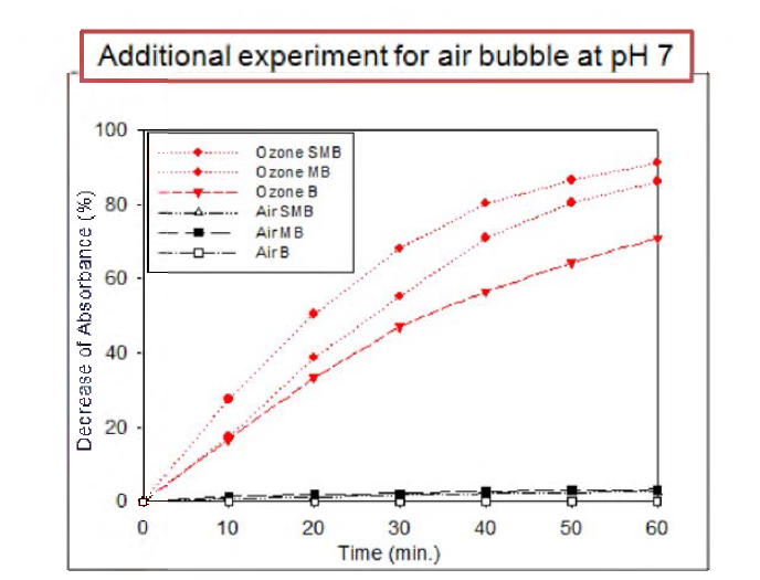 공기기포 크기에 따른 공기와 오존 간의 산화 효율 비교