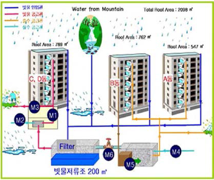 서울대학교 대학원 기숙사 빗물이용시설